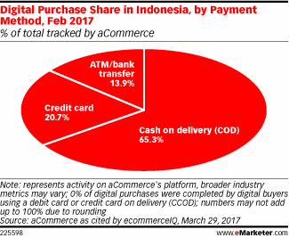 Digital Purchase Share in Indonesia, by Payment Method, Feb 2017 (% of total tracked by aCommerce)