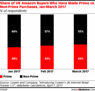 Share of UK Amazon Buyers Who Have Made Prime vs. Non-Prime Purchases, Jan-March 2017 (% of respondents)