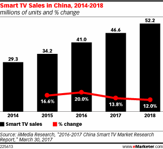 Smart TV Sales in China, 2014-2018 (millions of units and % change)