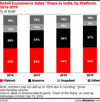 Retail Ecommerce Sales* Share in India, by Platform, 2016-2019 (% of total)