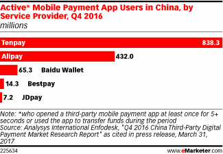 Active* Mobile Payment App Users in China, by Service Provider, Q4 2016 (millions)