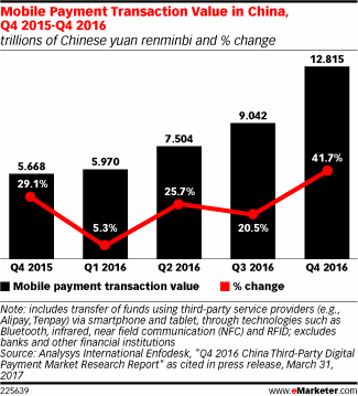 Mobile Payment Transaction Value in China, Q4 2015-Q4 2016 (trillions of Chinese yuan renminbi and % change)