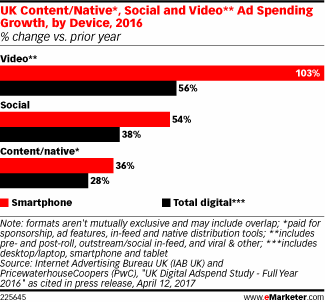 UK Content/Native*, Social and Video** Ad Spending Growth, by Device, 2016 (% change vs. prior year)