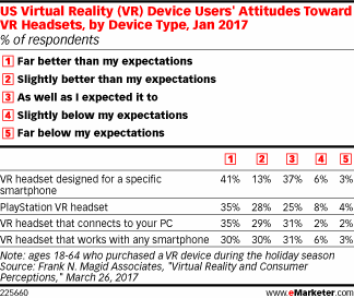 US Virtual Reality (VR) Device Users' Attitudes Toward VR Headsets, by Device Type, Jan 2017 (% of respondents)