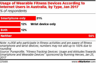 Usage of Wearable Fitness Devices According to Internet Users in Australia, by Type, Jan 2017 (% of respondents)