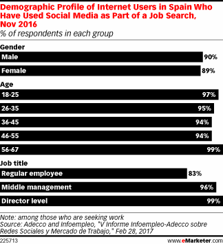 Demographic Profile of Internet Users in Spain Who Have Used Social Media as Part of a Job Search, Nov 2016 (% of respondents in each group)