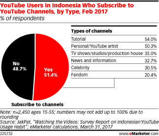 YouTube Users in Indonesia Who Subscribe to YouTube Channels, by Type, Feb 2017 (% of respondents)