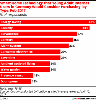 Smart-Home Technology that Young Adult Internet Users in Germany Would Consider Purchasing, by Type, Feb 2017 (% of respondents)