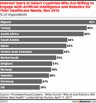 Internet Users in Select Countries Who Are Willing to Engage with Artificial Intelligence and Robotics for Their Healthcare Needs, Nov 2016 (% of respondents)