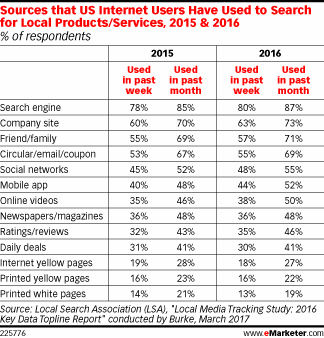 Sources that US Internet Users Have Used to Search for Local Products/Services, 2015 & 2016 (% of respondents)
