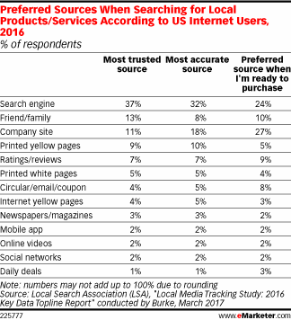 Preferred Sources When Searching for Local Products/Services According to US Internet Users, 2016 (% of respondents)