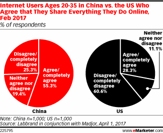 Internet Users Ages 20-35 in China vs. the US Who Agree that They Share Everything They Do Online, Feb 2017 (% of respondents)