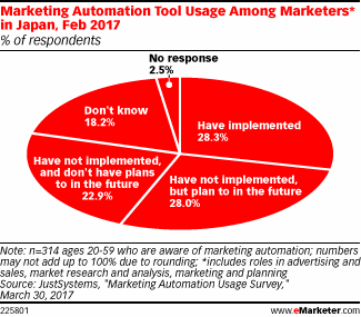 Marketing Automation Tool Usage Among Marketers* in Japan, Feb 2017 (% of respondents)