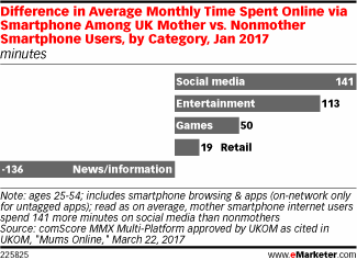 Difference in Average Monthly Time Spent Online via Smartphone Among UK Mother vs. Nonmother Smartphone Users, by Category, Jan 2017 (minutes)