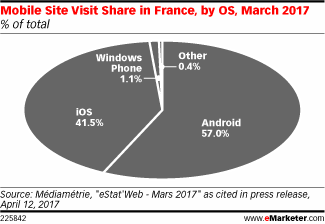 Mobile Site Visit Share in France, by OS, March 2017 (% of total)