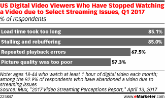 US Digital Video Viewers Who Have Stopped Watching a Video due to Select Streaming Issues, Q1 2017 (% of respondents)