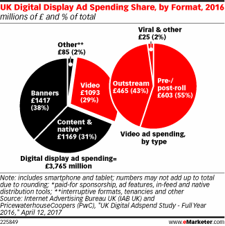 UK Digital Display Ad Spending Share, by Format, 2016 (millions of £ and % of total)