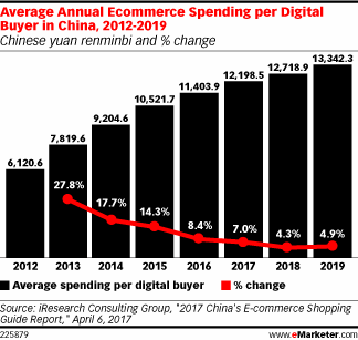Average Annual Ecommerce Spending per Digital Buyer in China, 2012-2019 (Chinese yuan renminbi and % change)