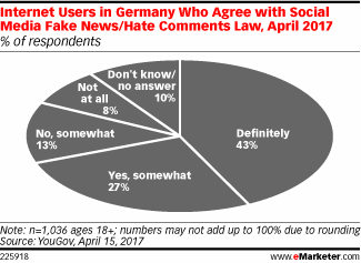 Internet Users in Germany Who Agree with Social Media Fake News/Hate Comments Law, April 2017 (% of respondents)