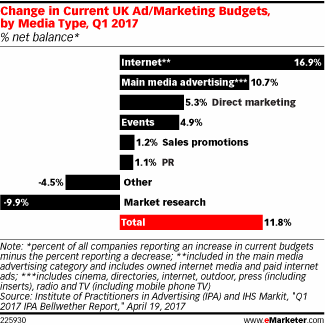 Change in Current UK Ad/Marketing Budgets, by Media Type, Q1 2017 (% net balance*)