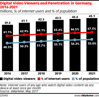 Digital Video Viewers and Penetration in Germany, 2016-2021 (millions, % of internet users and % of population)