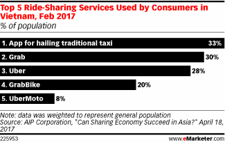 Top 5 Ride-Sharing Services Used by Consumers in Vietnam, Feb 2017 (% of population)