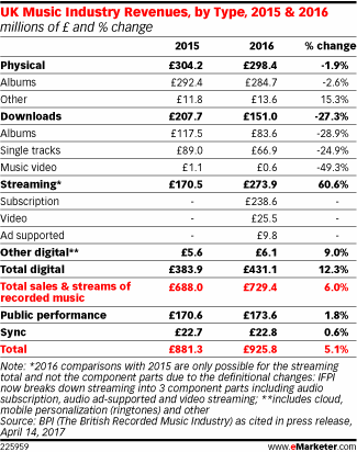 UK Music Industry Revenues, by Type, 2015 & 2016 (millions of £ and % change)