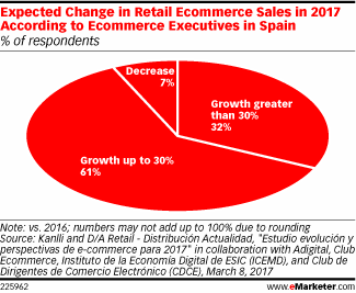 Expected Change in Retail Ecommerce Sales in 2017 According to Ecommerce Executives in Spain (% of respondents)