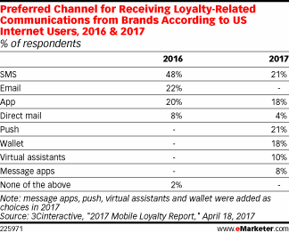 Preferred Channel for Receiving Loyalty-Related Communications from Brands According to US Internet Users, 2016 & 2017 (% of respondents)