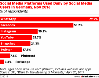 Social Media Platforms Used Daily by Social Media Users in Germany, Nov 2016 (% of respondents)