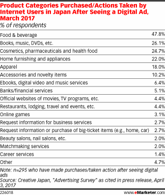 Product Categories Purchased/Actions Taken by Internet Users in Japan After Seeing a Digital Ad, March 2017 (% of respondents)