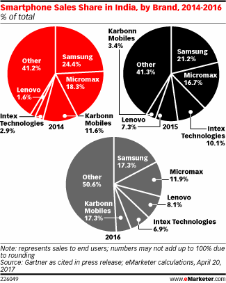 Smartphone Sales Share in India, by Brand, 2014-2016 (% of total)