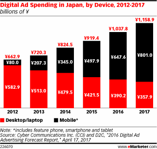 Digital Ad Spending in Japan, by Device, 2012-2017 (billions of ¥)