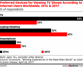 Dispositivos preferidos para exibição de programas de TV de acordo com usuários de Internet em todo o mundo, 2016 e 2017 (% de inquiridos)