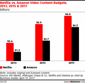 Netflix vs. Amazon Video Content Budgets, 2013, 2015 & 2017 (billions)