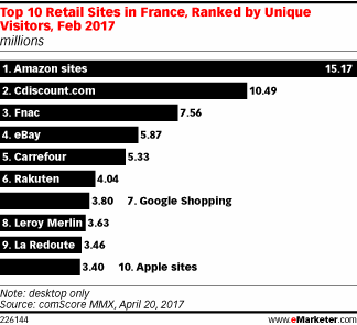 Top 10 Retail Sites in France, Ranked by Unique Visitors, Feb 2017 (millions)