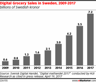 Digital Grocery Sales in Sweden, 2009-2017 (billions of Swedish kronor)