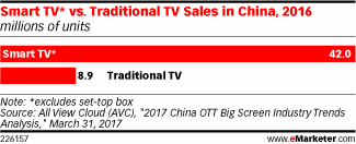 Smart TV* vs. Traditional TV Sales in China, 2016 (millions of units)