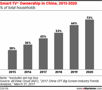 Smart TV* Ownership in China, 2015-2020 (% of total households)