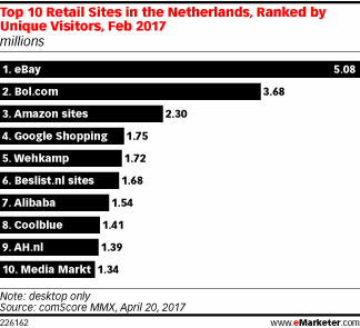 Top 10 Retail Sites in the Netherlands, Ranked by Unique Visitors, Feb 2017 (millions)