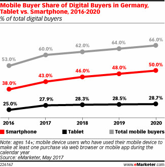 Mobile Buyer Share of Digital Buyers in Germany, Tablet vs. Smartphone, 2016-2020 (% of total digital buyers)