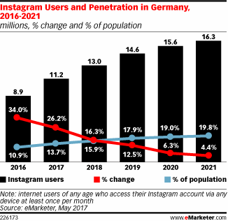 Instagram Users and Penetration in Germany, 2016-2021 (millions, % change and % of population)