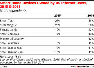Smart-Home Devices Owned by US Internet Users, 2015 & 2016 (% of respondents)