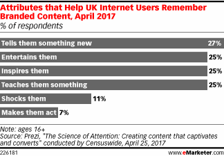 Attributes that Help UK Internet Users Remember Branded Content, April 2017 (% of respondents)