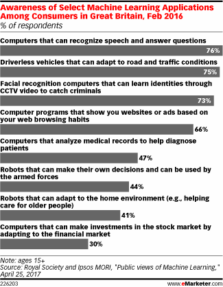 Awareness of Select Machine Learning Applications Among Consumers in Great Britain, Feb 2016 (% of respondents)