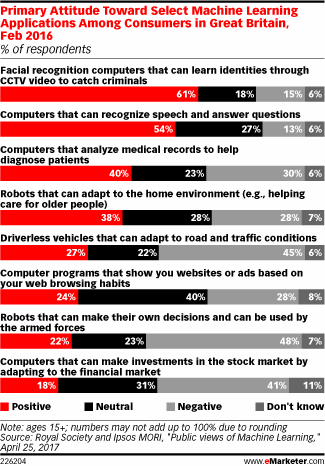 Primary Attitude Toward Select Machine Learning Applications Among Consumers in Great Britain, Feb 2016 (% of respondents)
