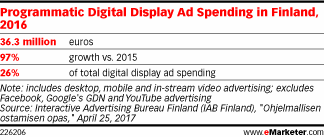 Programmatic Digital Display Ad Spending in Finland, 2016