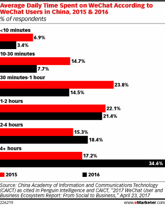 Average Daily Time Spent on WeChat According to WeChat Users in China, 2015 & 2016 (% of respondents)