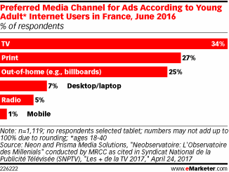 Preferred Media Channel for Ads According to Young Adult* Internet Users in France, June 2016 (% of respondents)
