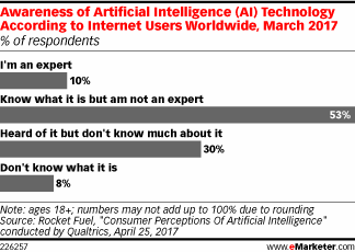 Awareness of Artificial Intelligence Technology According to Internet Users Worldwide, March 2017 (% of respondents)